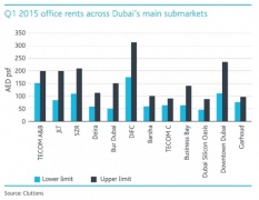 Office rents stabilise